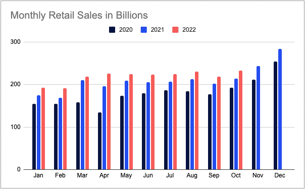 Bar chart showing monthly retail sales in 2020, 2021, and 2022