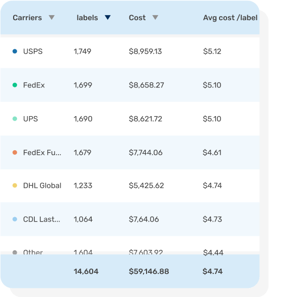 Mobile sized table of carriers, number of labels purchased, total cost, and average cost per label on EasyPost's Analytics dashboard page
