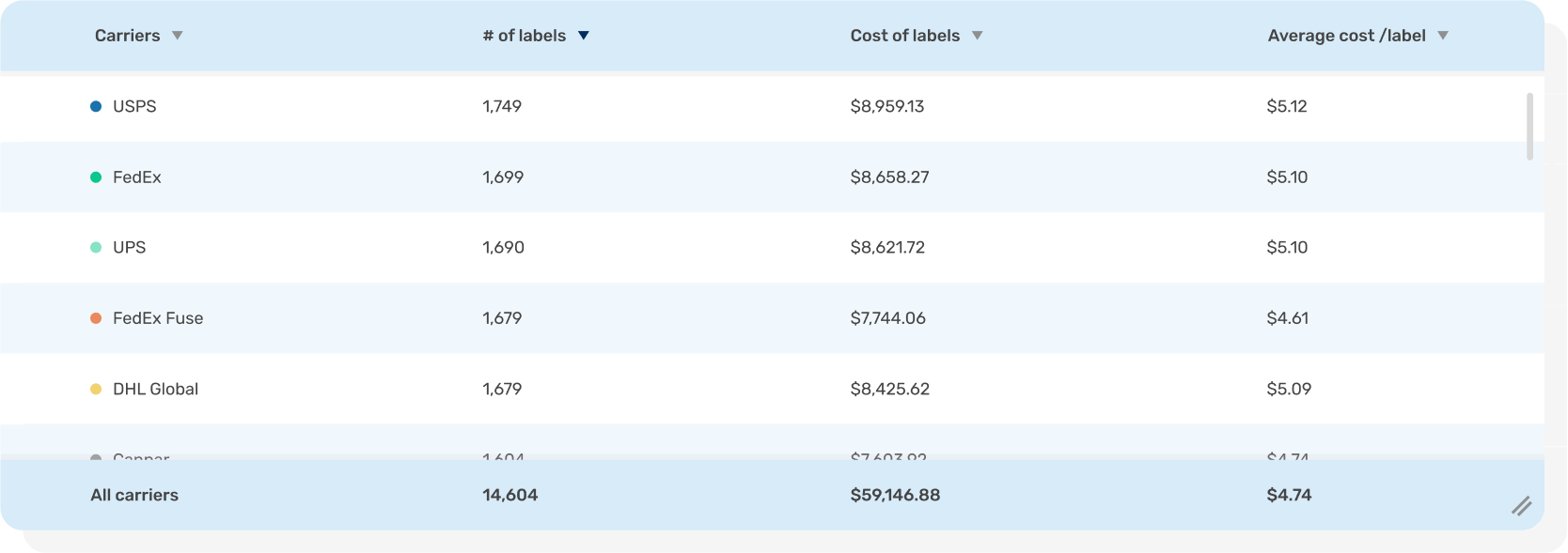 Desktop sized table of carriers, number of labels purchased, total cost, and average cost per label on EasyPost's Analytics dashboard page