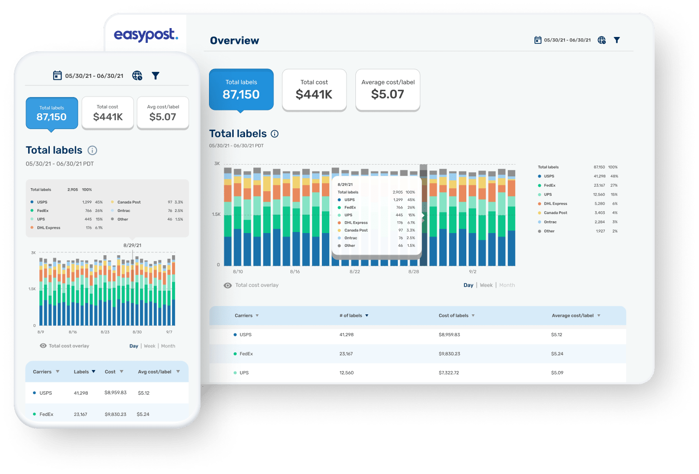 Desktop and mobile views of EasyPost's Analytics dashboard page