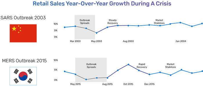 Retail Sales Year-Over-Year Growth During A Crisis