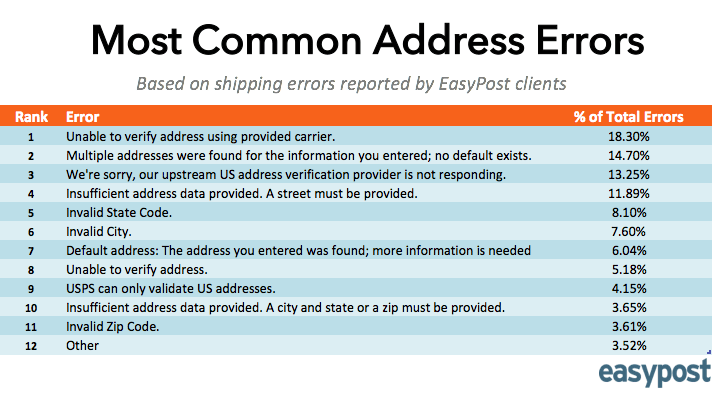 Most Common Address Errors