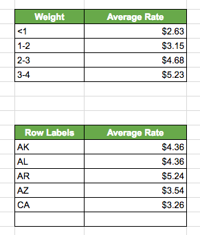 Pivot Tables for Cost Calculation