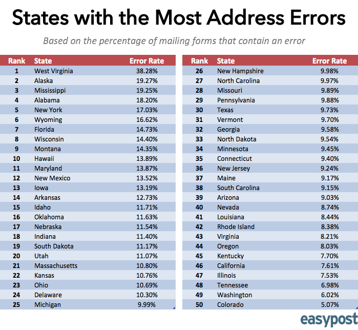 States With the Most Address Errors