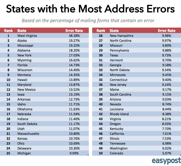 States With the Most Address Errors