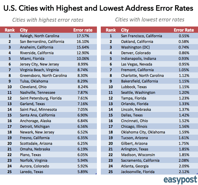 U.S. Cities with Highest and Lowest Address Errors