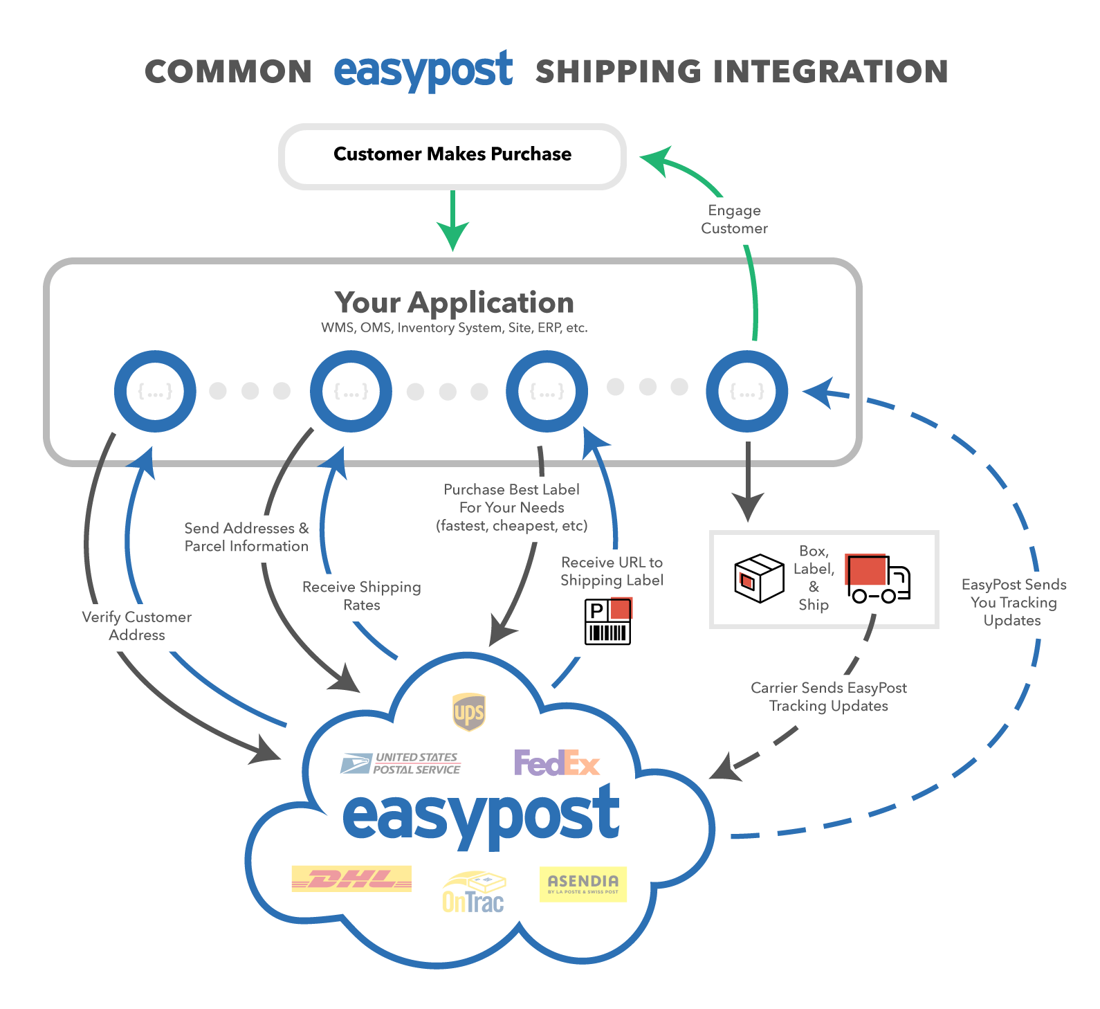 Common EasyPost Shipping Integration