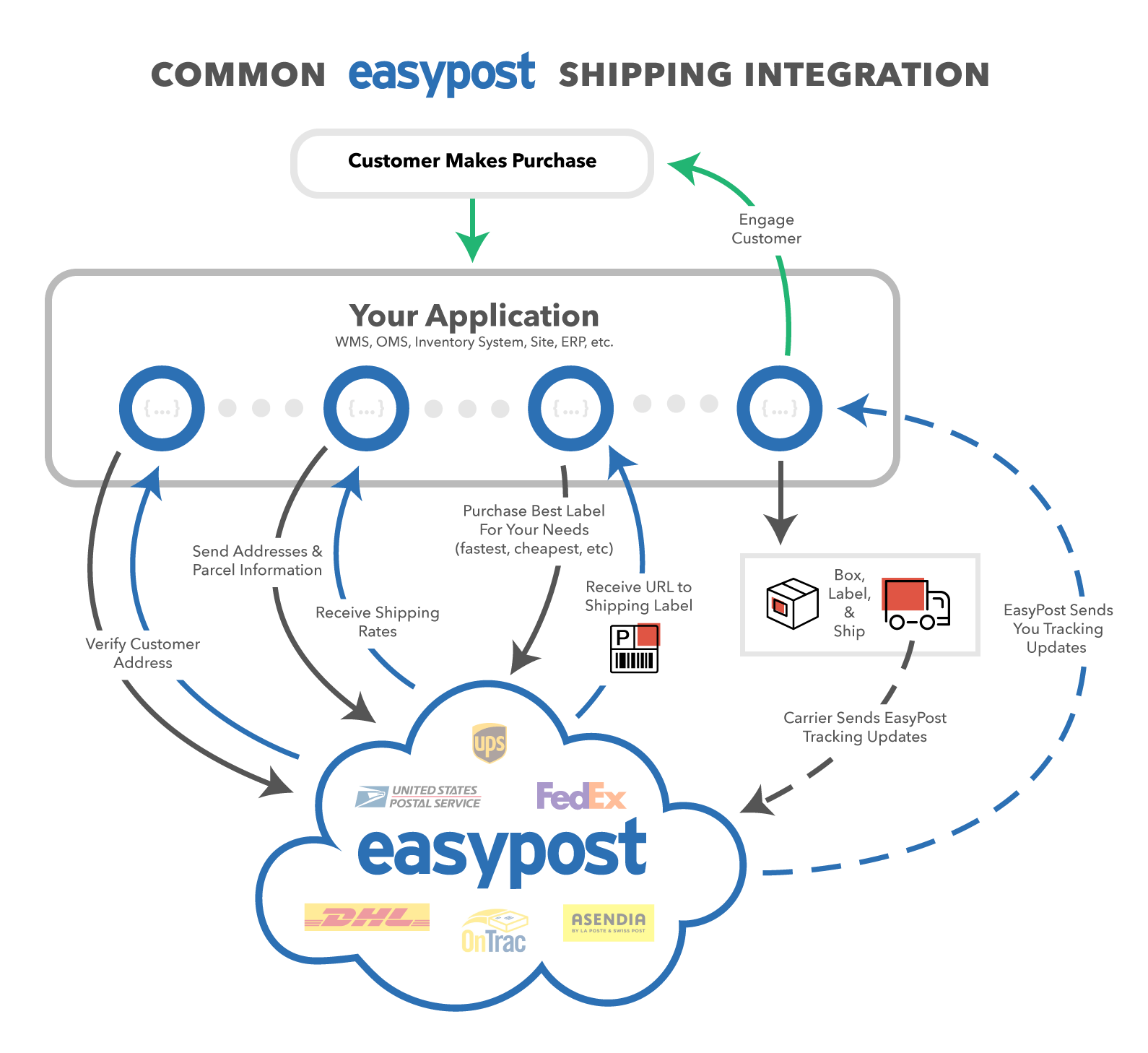 Shipping data. Easy Post.